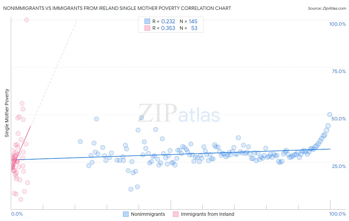 Nonimmigrants vs Immigrants from Ireland Single Mother Poverty