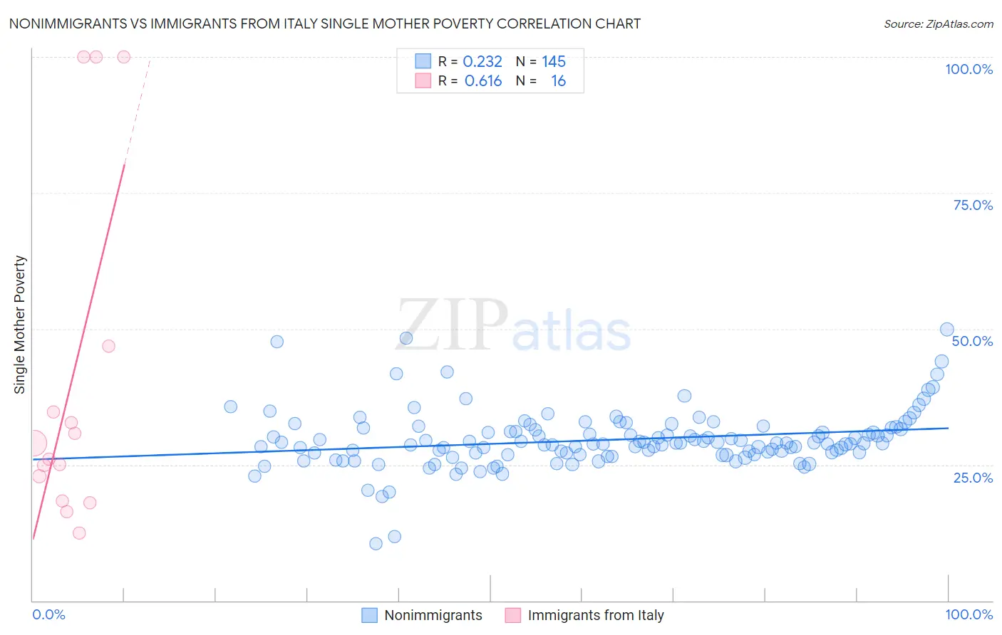 Nonimmigrants vs Immigrants from Italy Single Mother Poverty