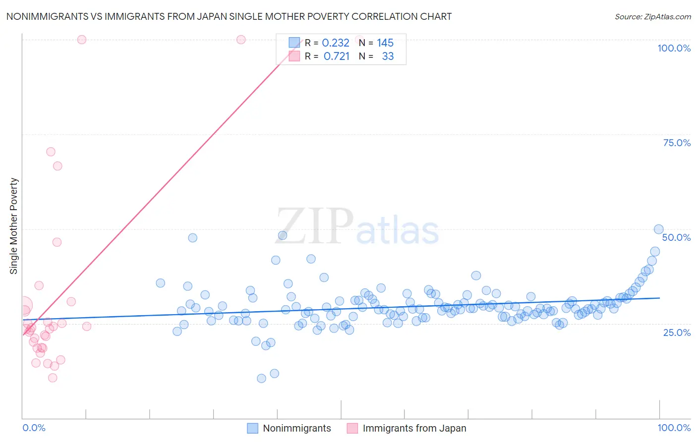 Nonimmigrants vs Immigrants from Japan Single Mother Poverty