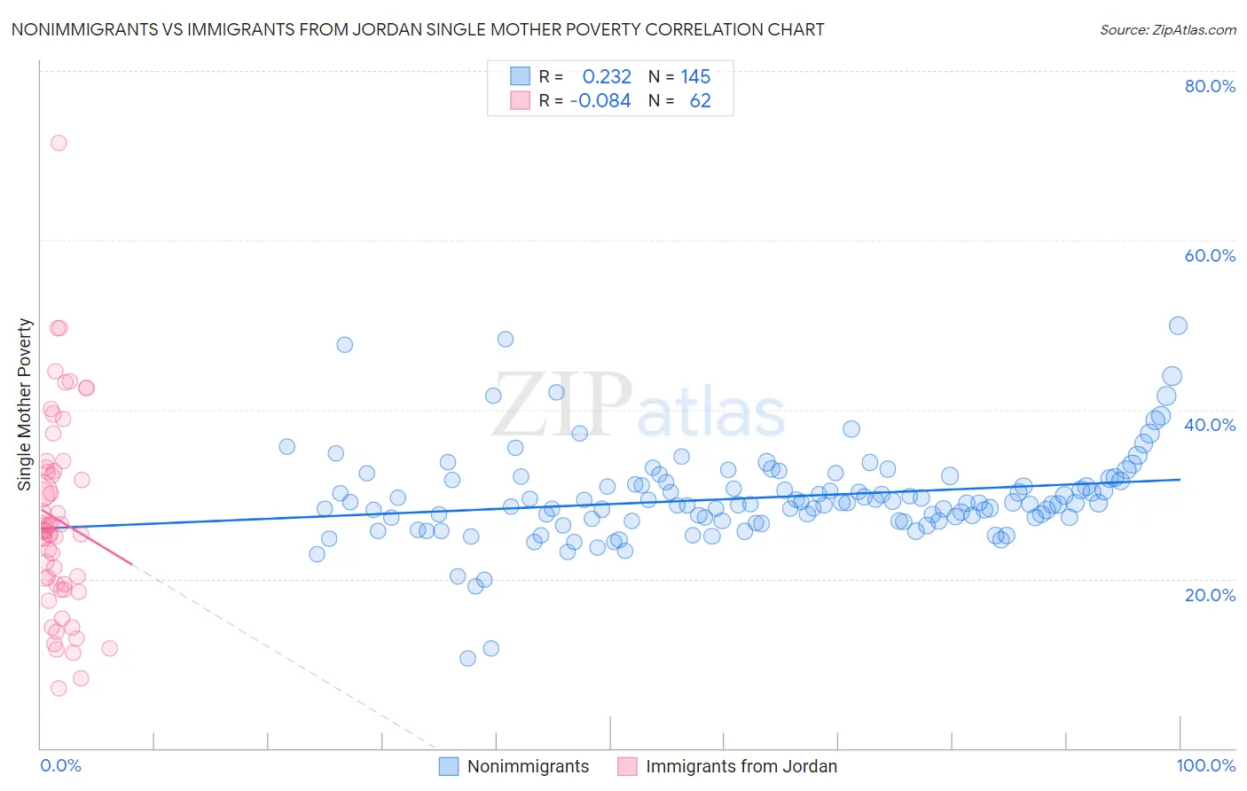 Nonimmigrants vs Immigrants from Jordan Single Mother Poverty