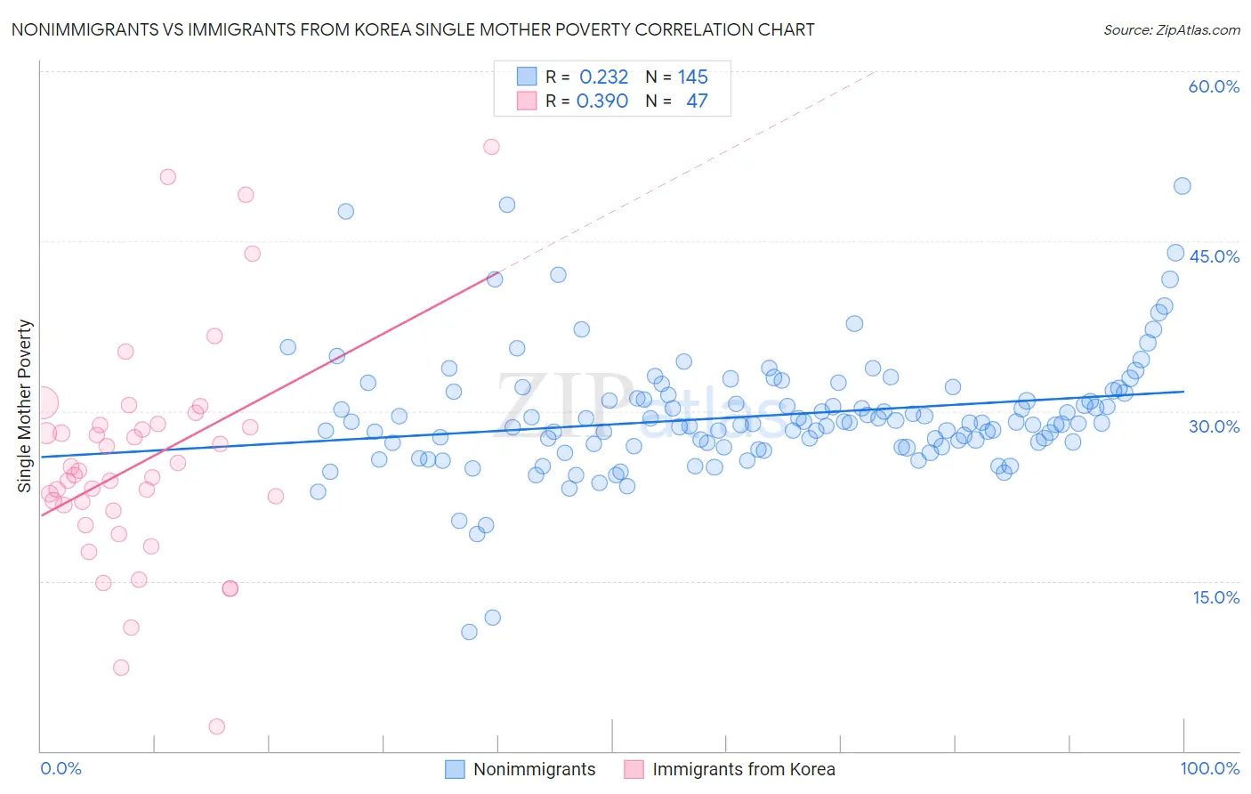 Nonimmigrants vs Immigrants from Korea Single Mother Poverty