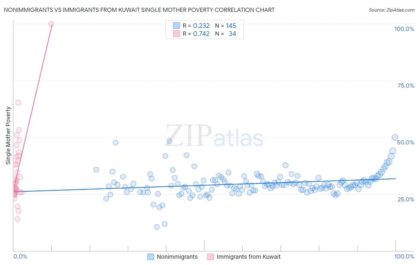 Nonimmigrants vs Immigrants from Kuwait Single Mother Poverty
