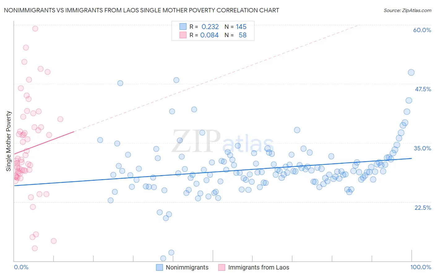 Nonimmigrants vs Immigrants from Laos Single Mother Poverty
