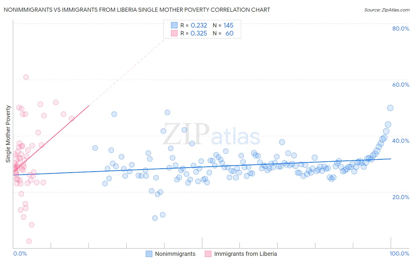 Nonimmigrants vs Immigrants from Liberia Single Mother Poverty