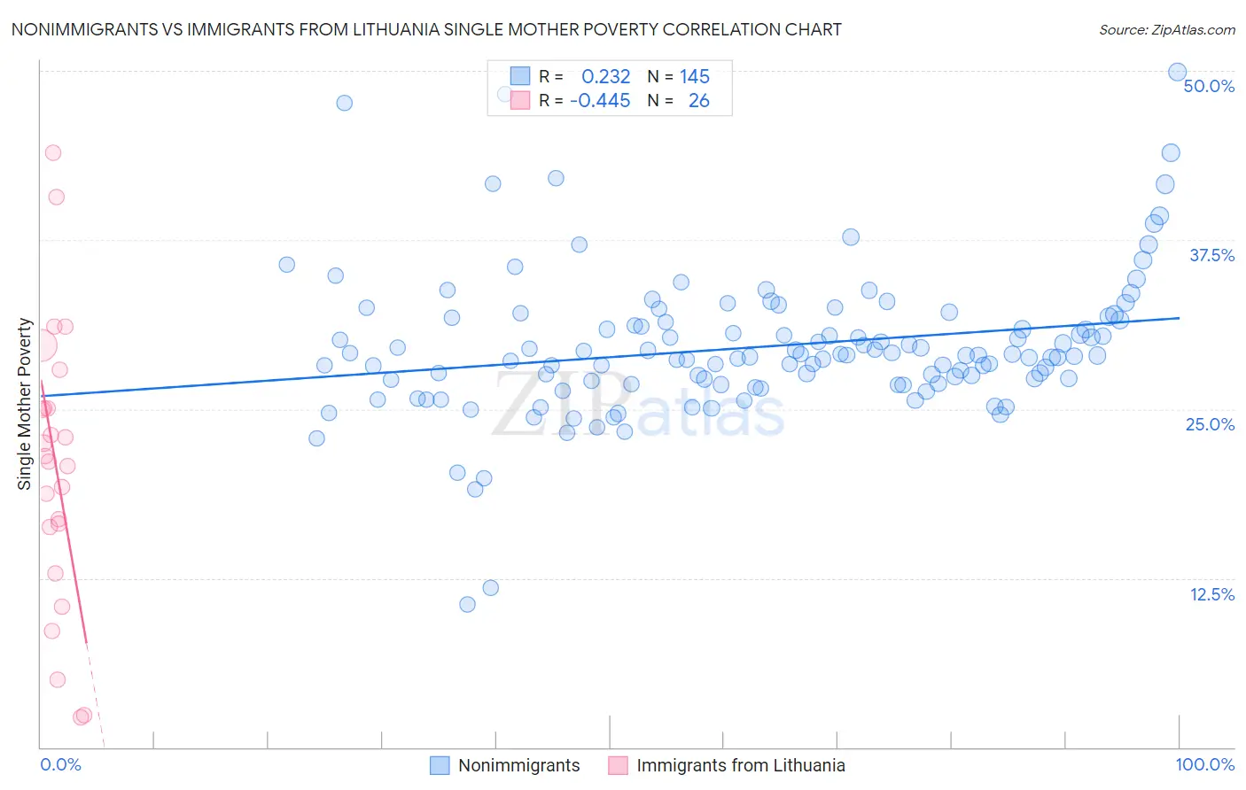 Nonimmigrants vs Immigrants from Lithuania Single Mother Poverty
