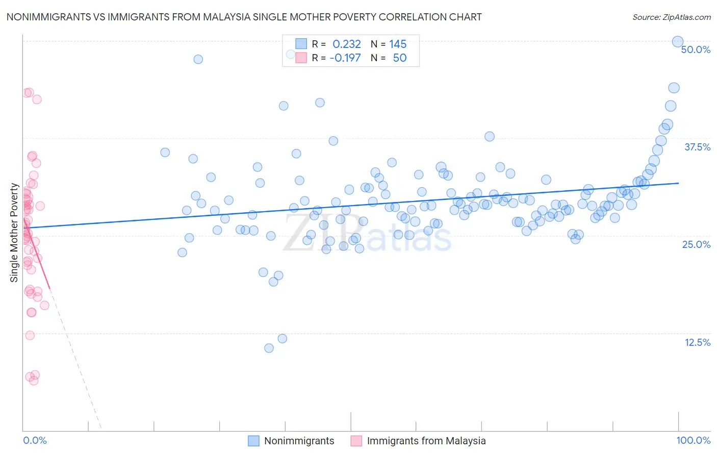 Nonimmigrants vs Immigrants from Malaysia Single Mother Poverty