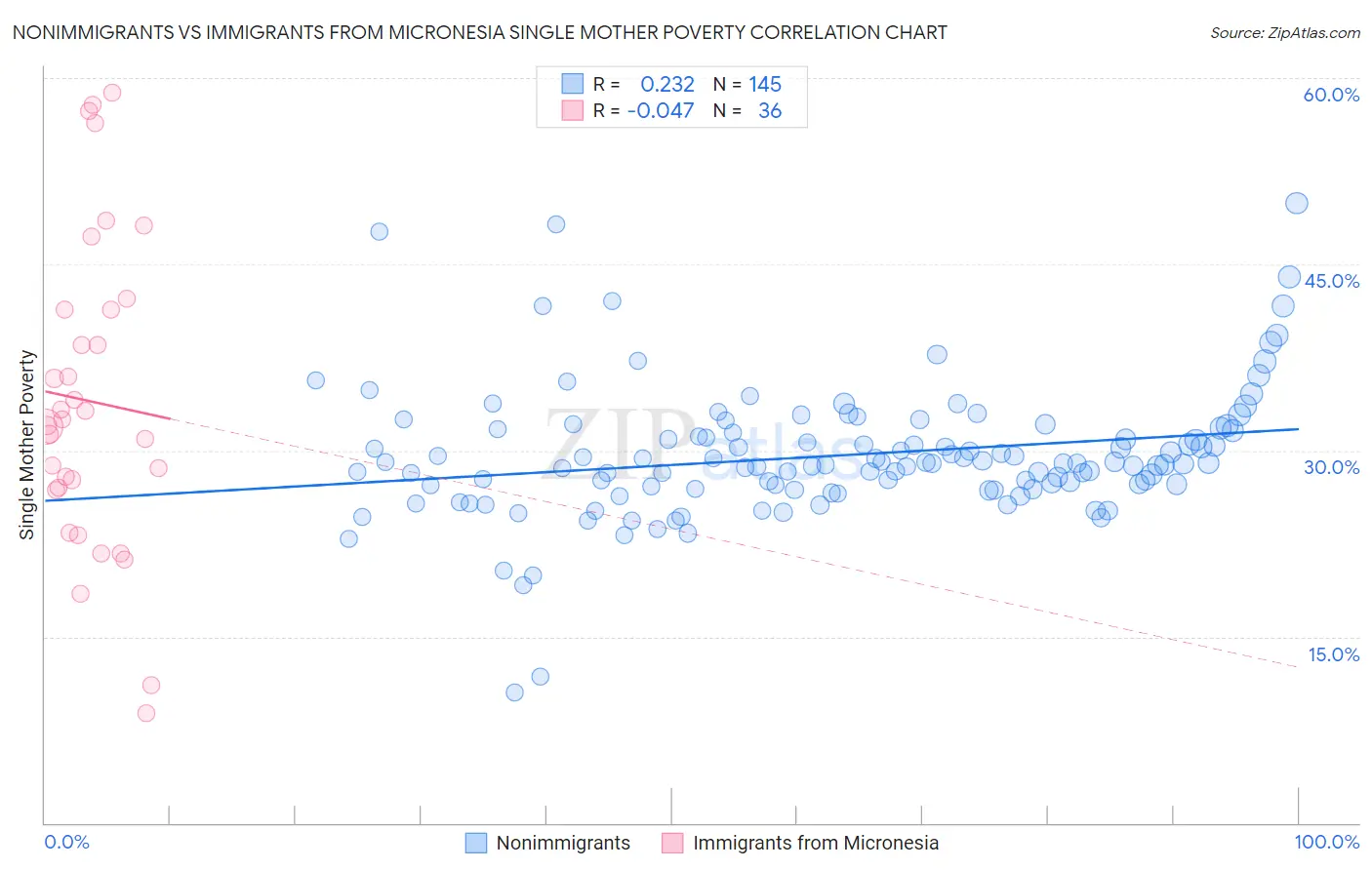 Nonimmigrants vs Immigrants from Micronesia Single Mother Poverty