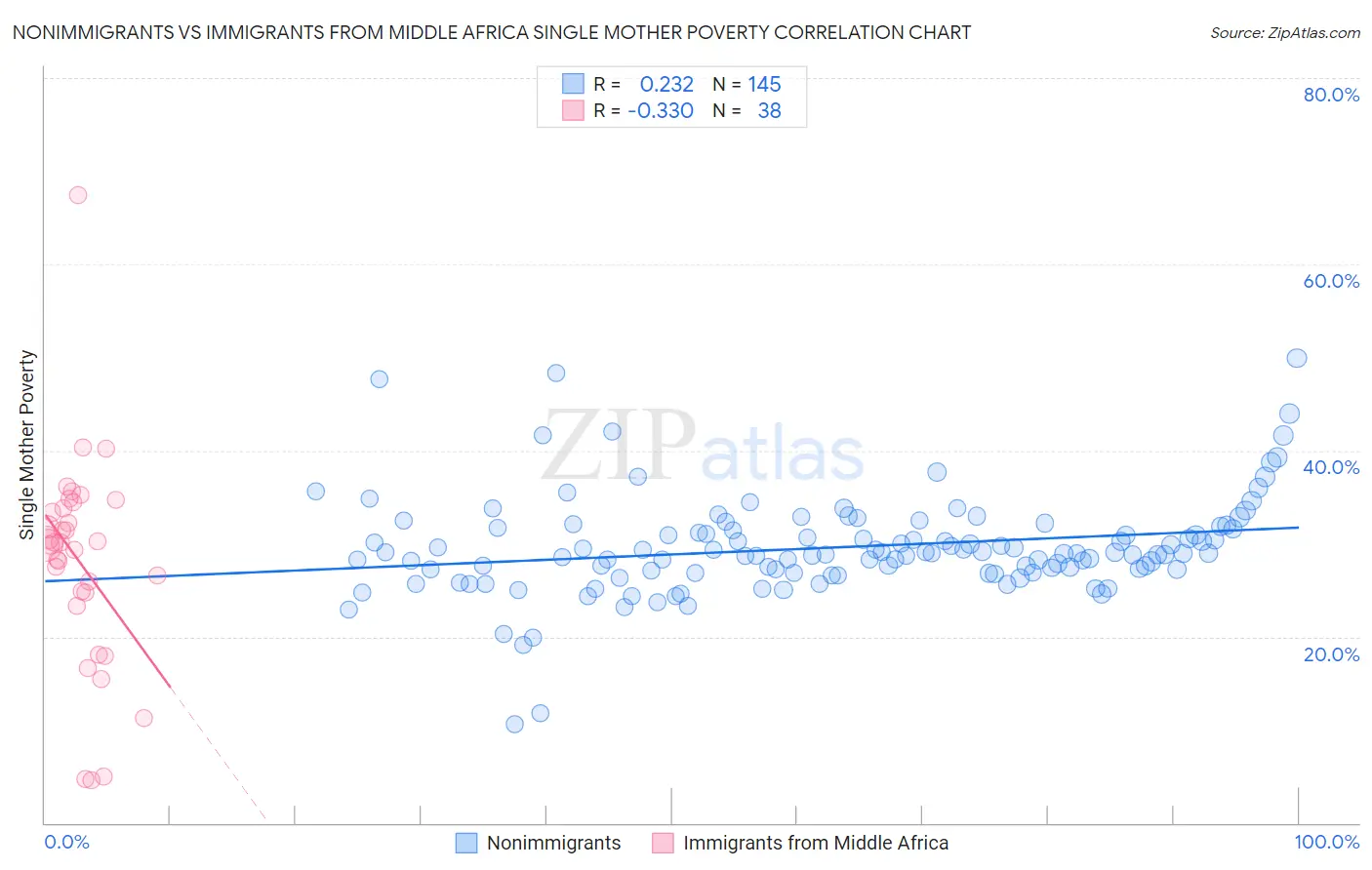 Nonimmigrants vs Immigrants from Middle Africa Single Mother Poverty