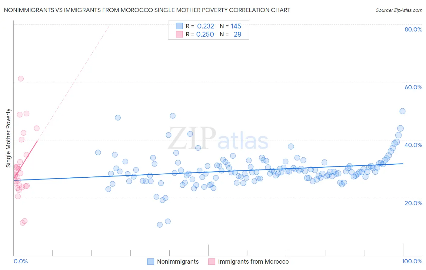 Nonimmigrants vs Immigrants from Morocco Single Mother Poverty