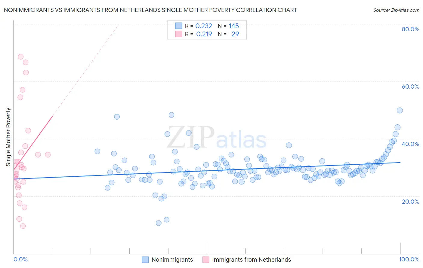 Nonimmigrants vs Immigrants from Netherlands Single Mother Poverty