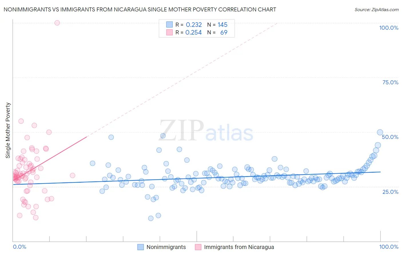 Nonimmigrants vs Immigrants from Nicaragua Single Mother Poverty