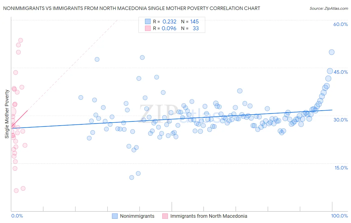 Nonimmigrants vs Immigrants from North Macedonia Single Mother Poverty