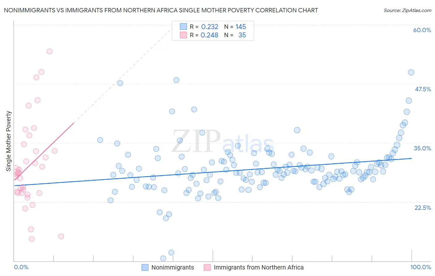 Nonimmigrants vs Immigrants from Northern Africa Single Mother Poverty