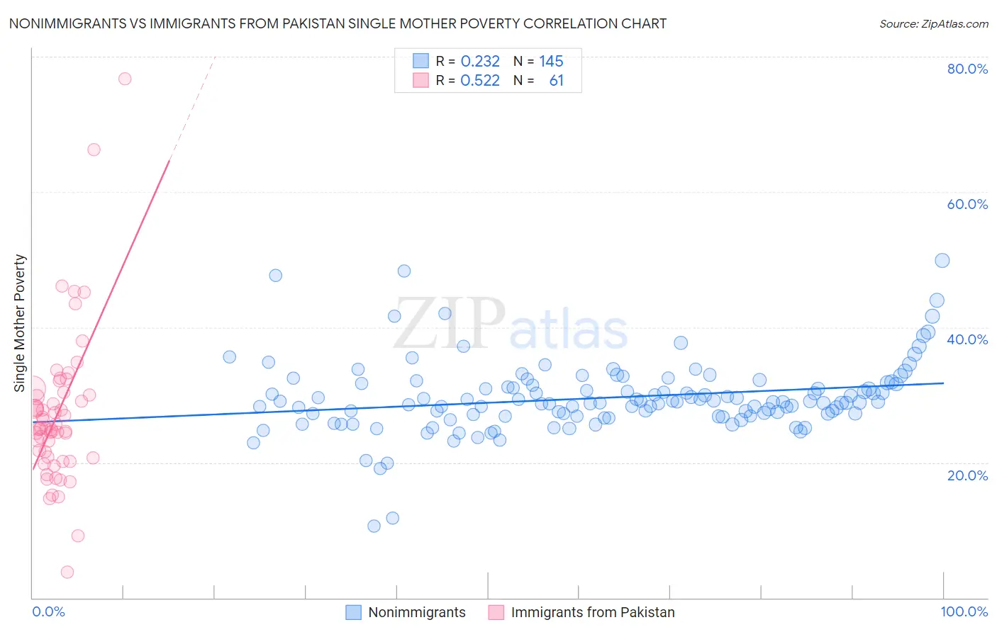 Nonimmigrants vs Immigrants from Pakistan Single Mother Poverty