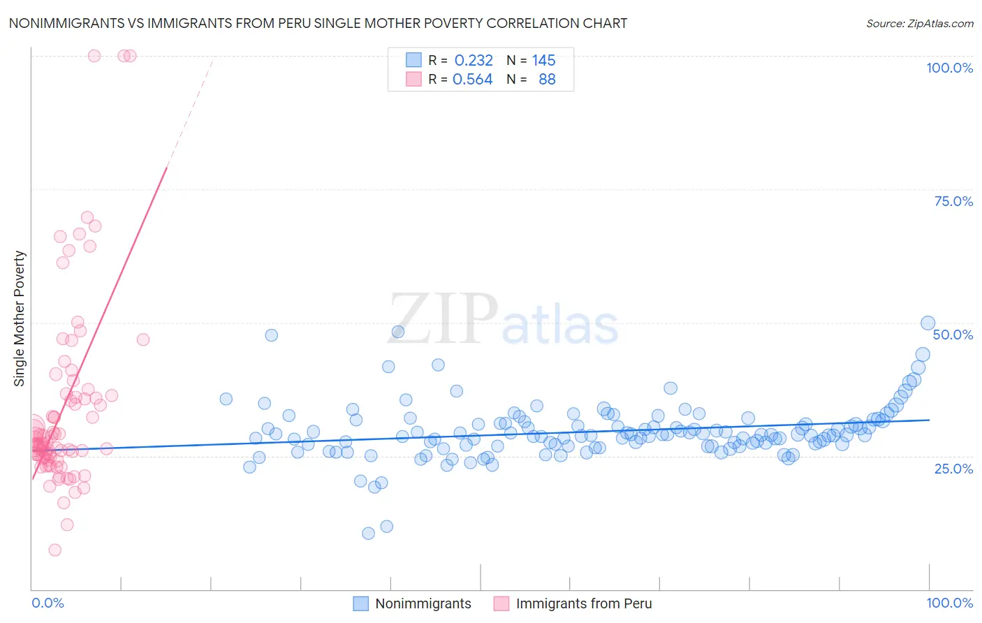 Nonimmigrants vs Immigrants from Peru Single Mother Poverty