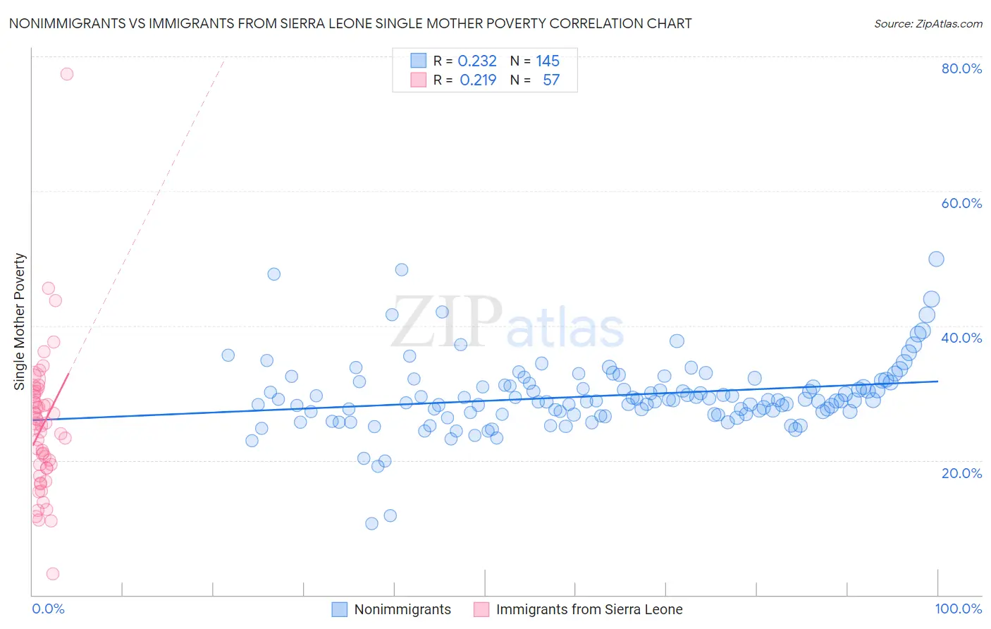 Nonimmigrants vs Immigrants from Sierra Leone Single Mother Poverty