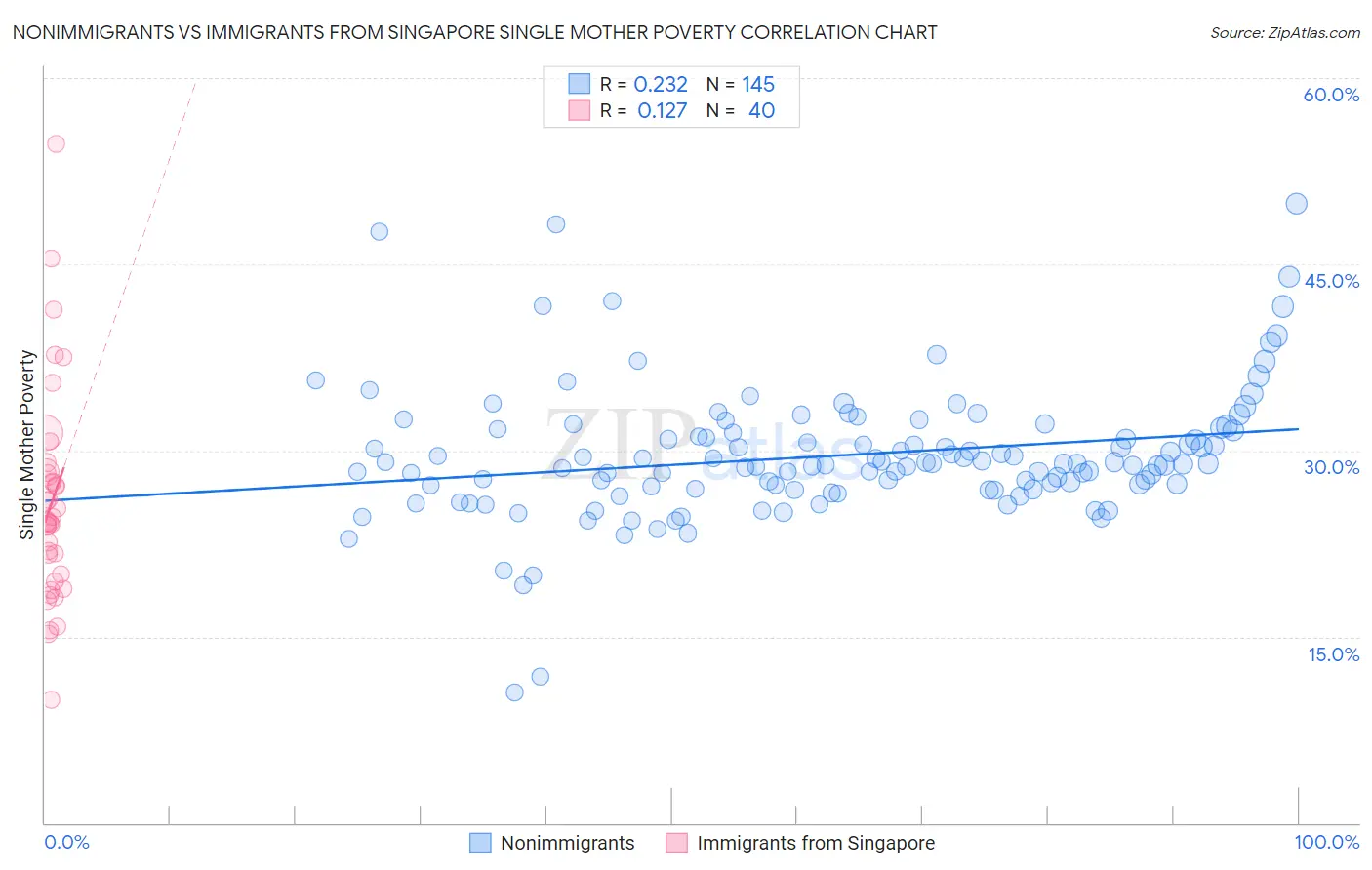 Nonimmigrants vs Immigrants from Singapore Single Mother Poverty