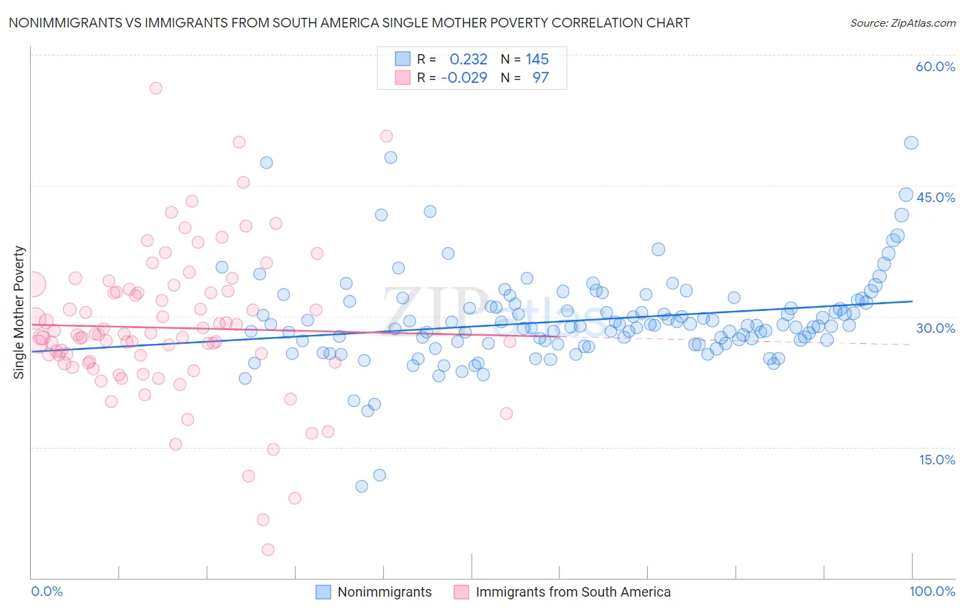 Nonimmigrants vs Immigrants from South America Single Mother Poverty