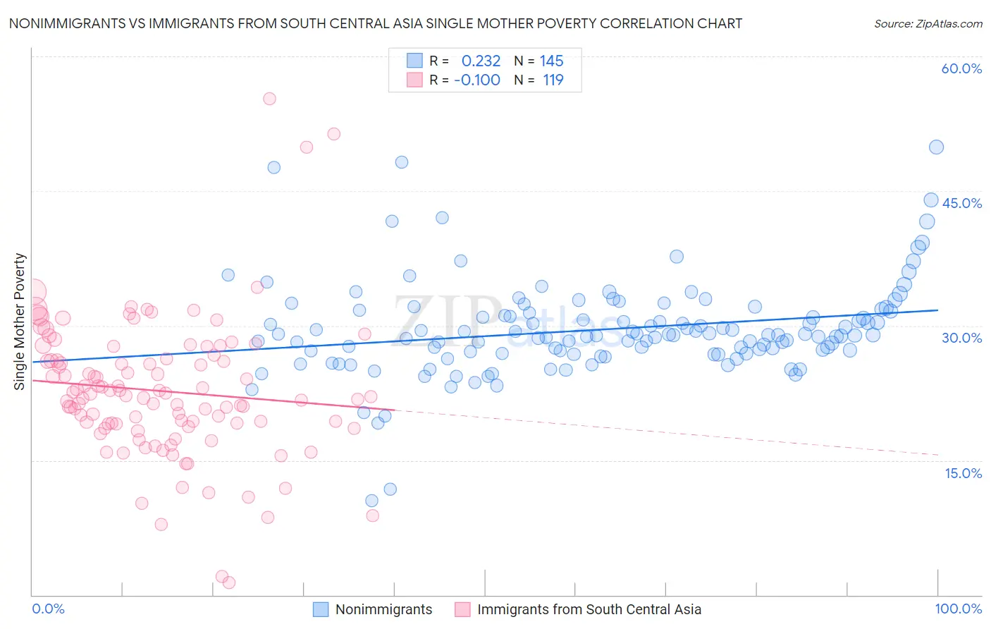 Nonimmigrants vs Immigrants from South Central Asia Single Mother Poverty