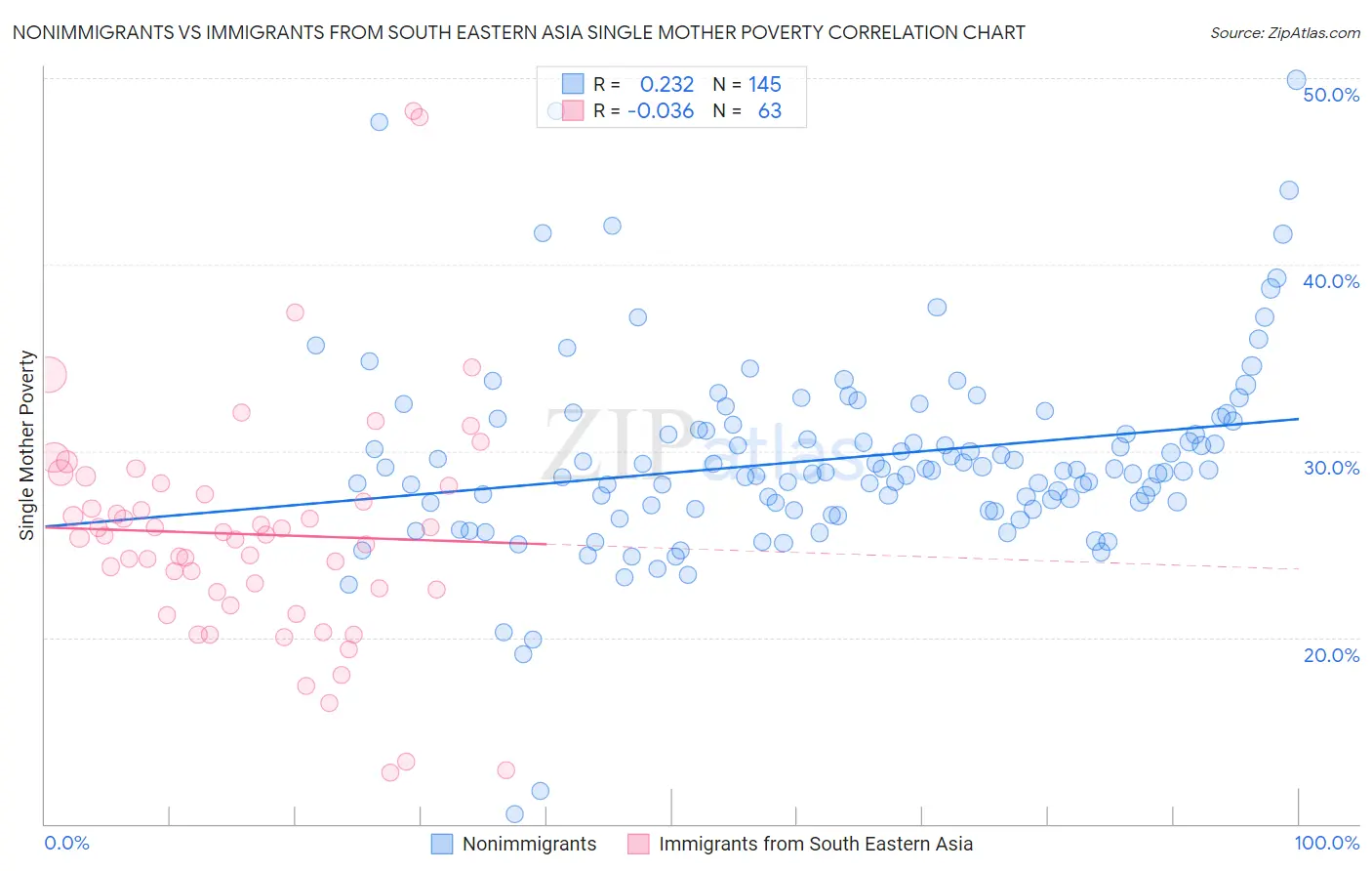 Nonimmigrants vs Immigrants from South Eastern Asia Single Mother Poverty