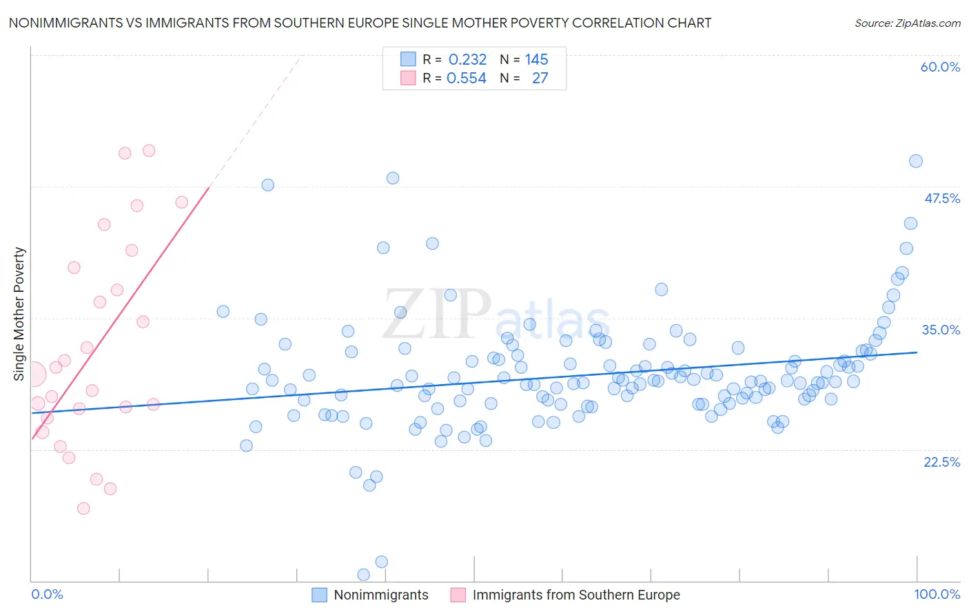 Nonimmigrants vs Immigrants from Southern Europe Single Mother Poverty