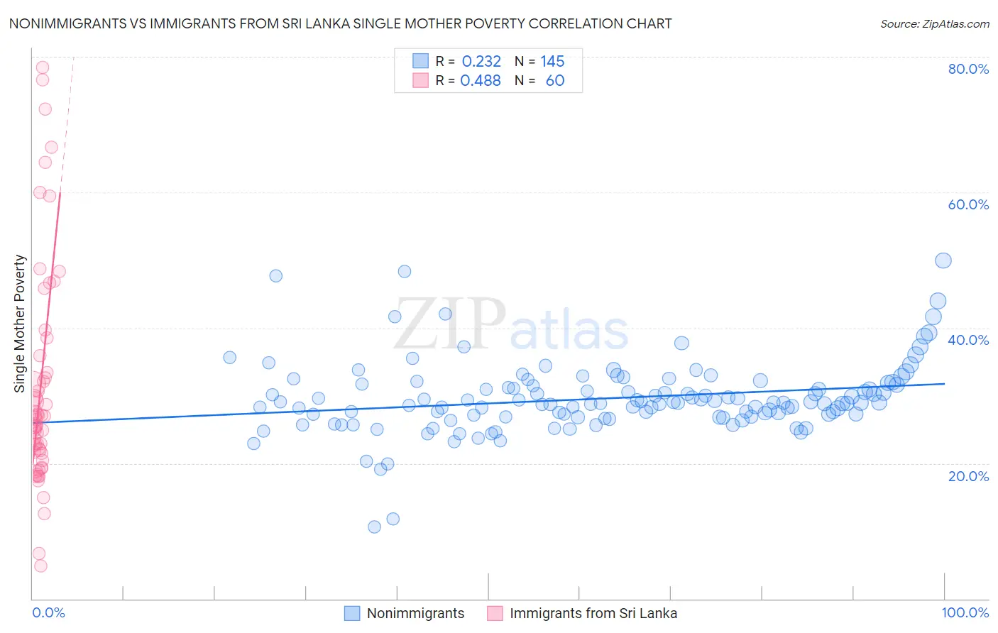 Nonimmigrants vs Immigrants from Sri Lanka Single Mother Poverty