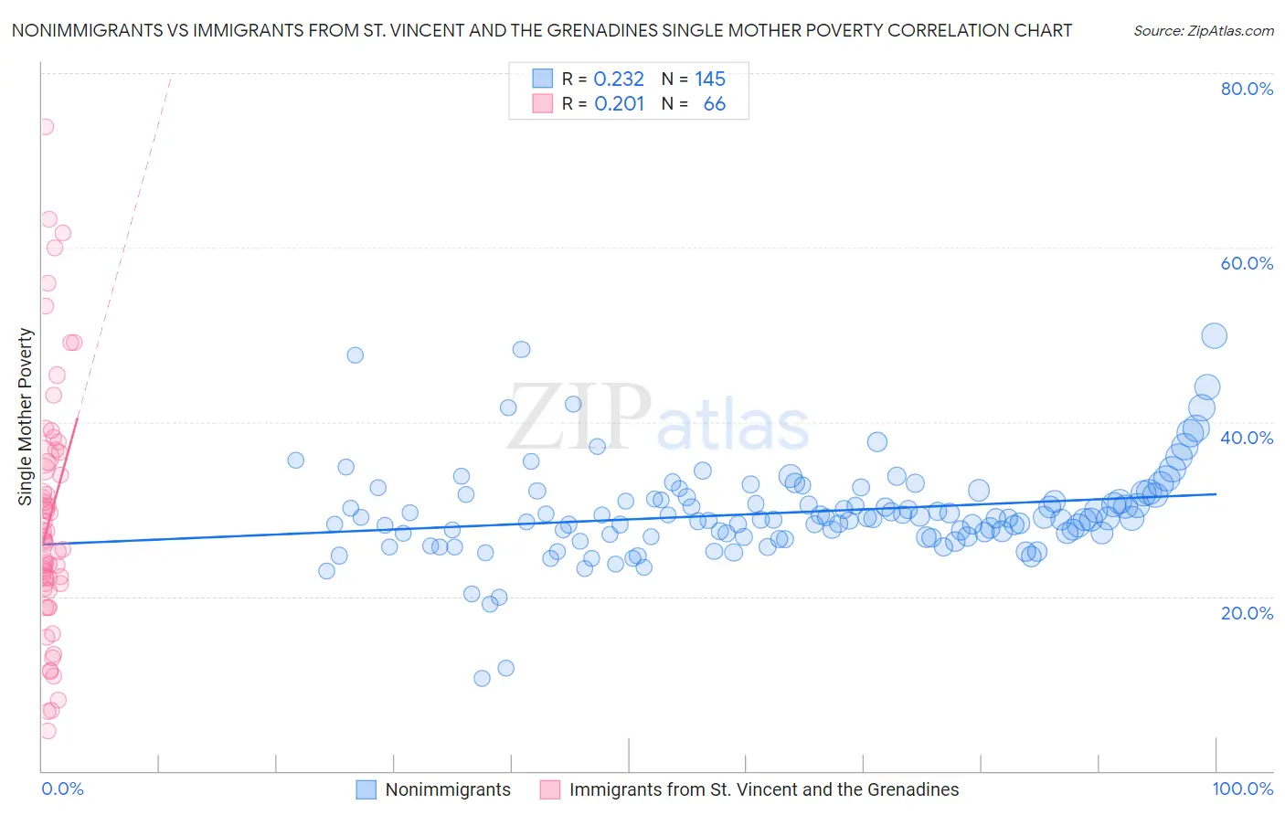 Nonimmigrants vs Immigrants from St. Vincent and the Grenadines Single Mother Poverty