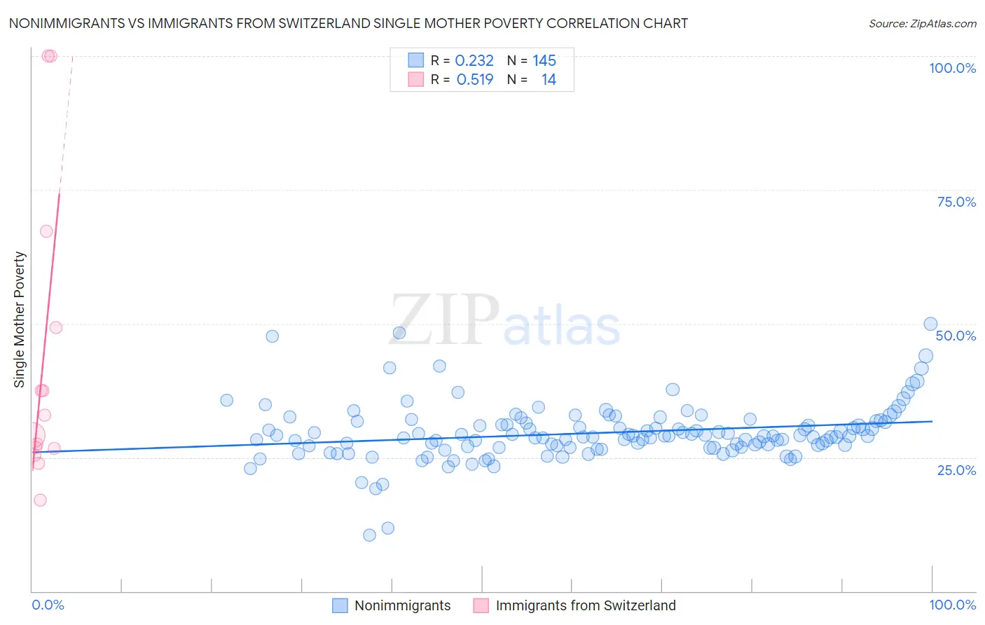 Nonimmigrants vs Immigrants from Switzerland Single Mother Poverty