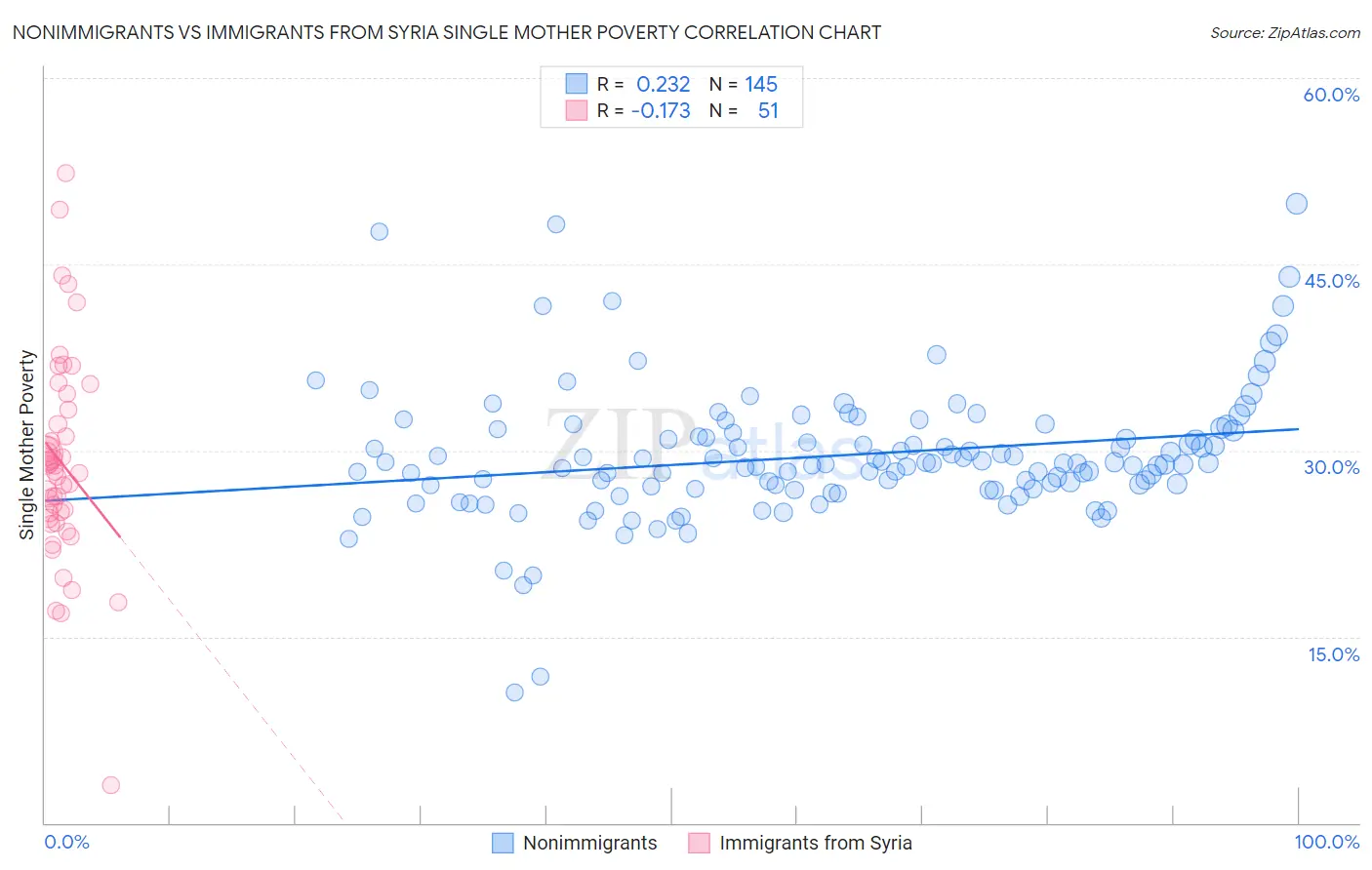 Nonimmigrants vs Immigrants from Syria Single Mother Poverty