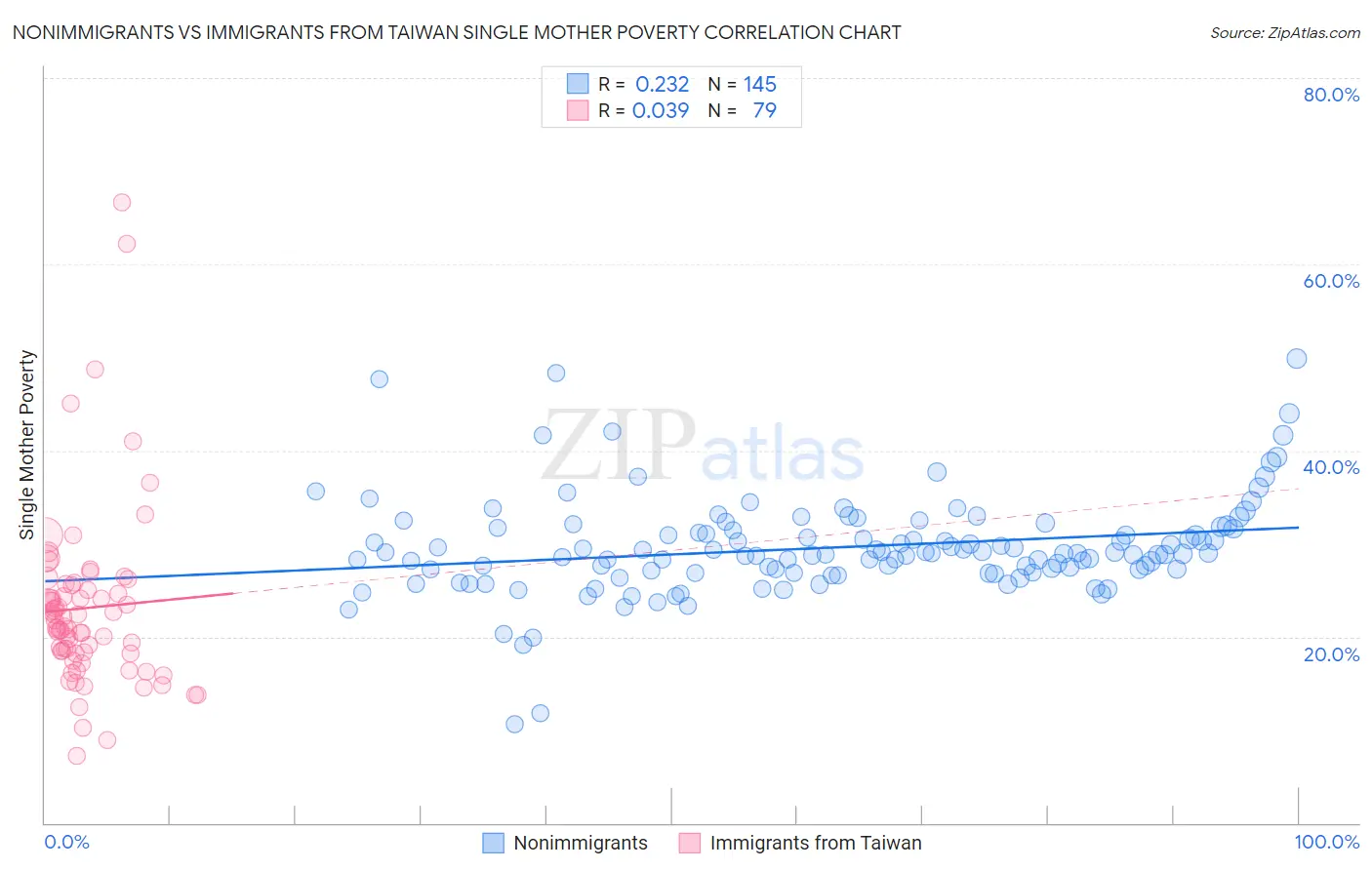 Nonimmigrants vs Immigrants from Taiwan Single Mother Poverty