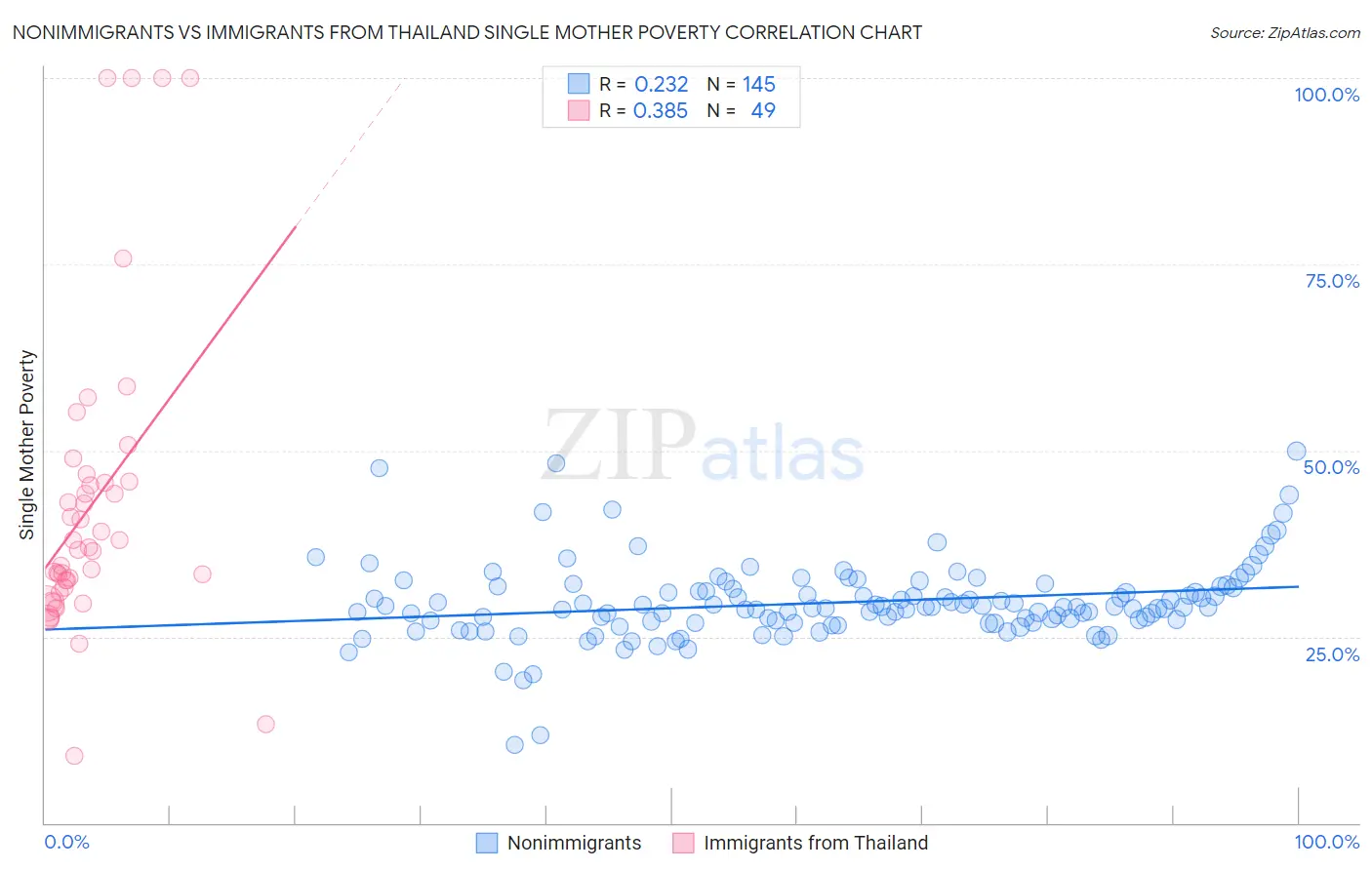 Nonimmigrants vs Immigrants from Thailand Single Mother Poverty