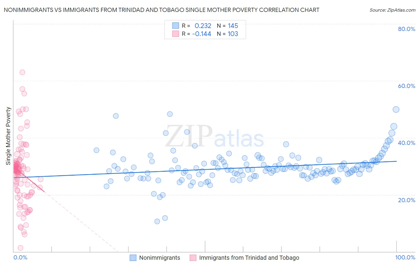 Nonimmigrants vs Immigrants from Trinidad and Tobago Single Mother Poverty