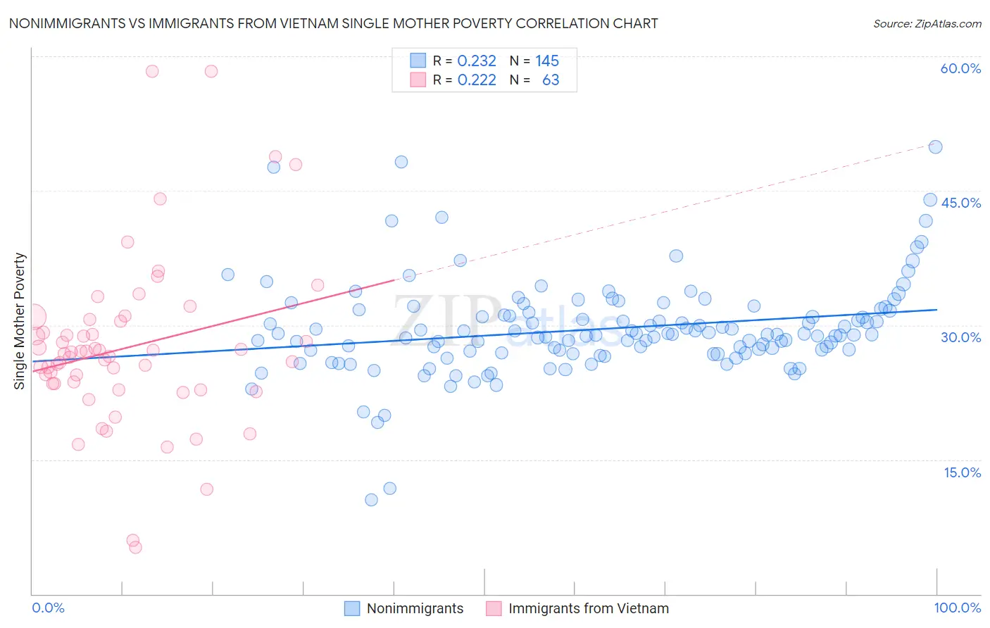 Nonimmigrants vs Immigrants from Vietnam Single Mother Poverty