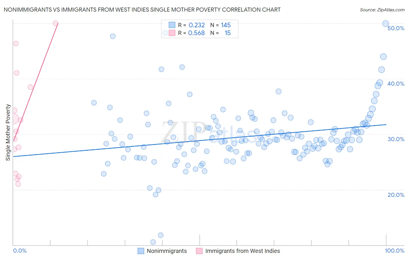 Nonimmigrants vs Immigrants from West Indies Single Mother Poverty