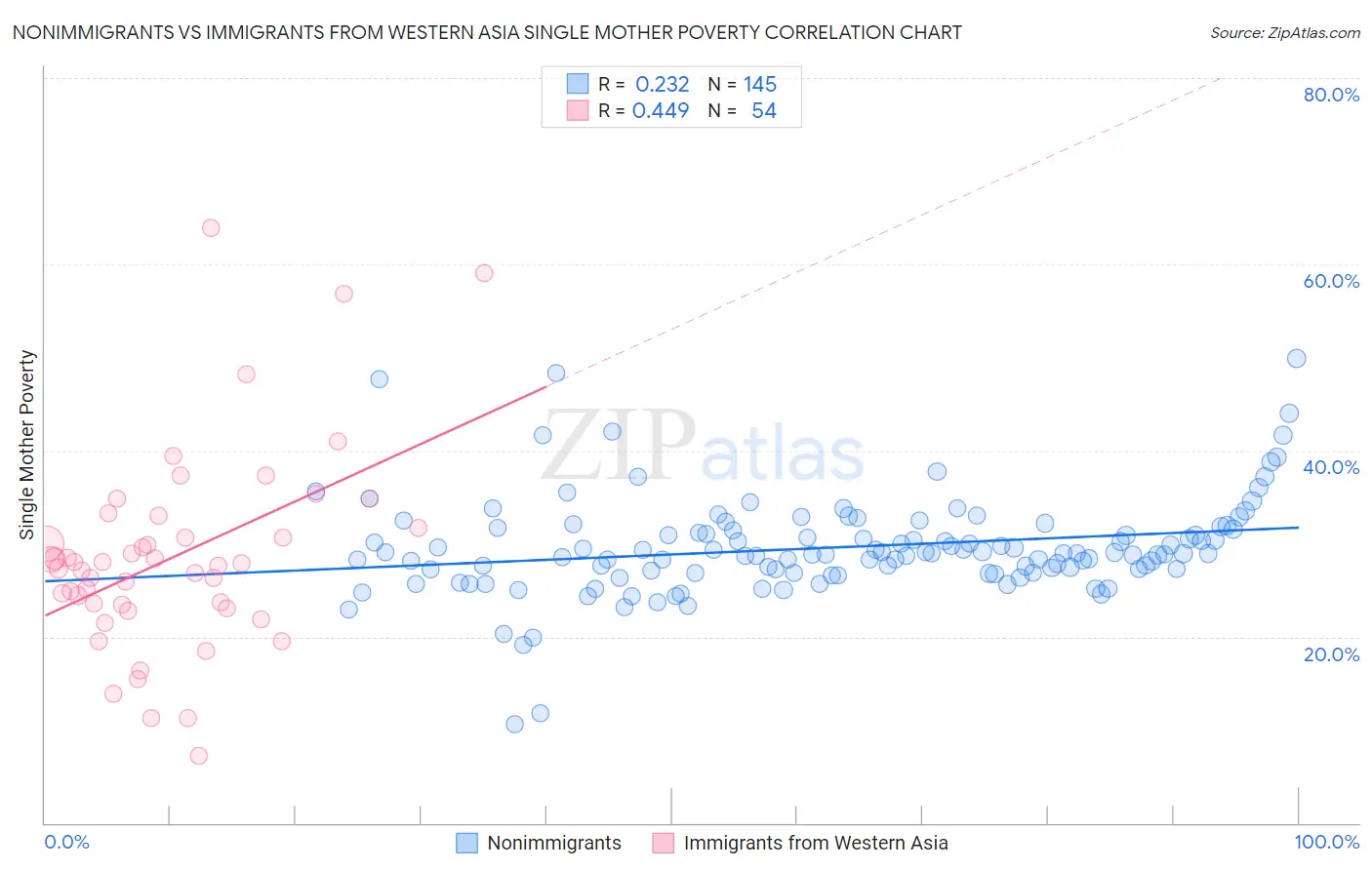 Nonimmigrants vs Immigrants from Western Asia Single Mother Poverty