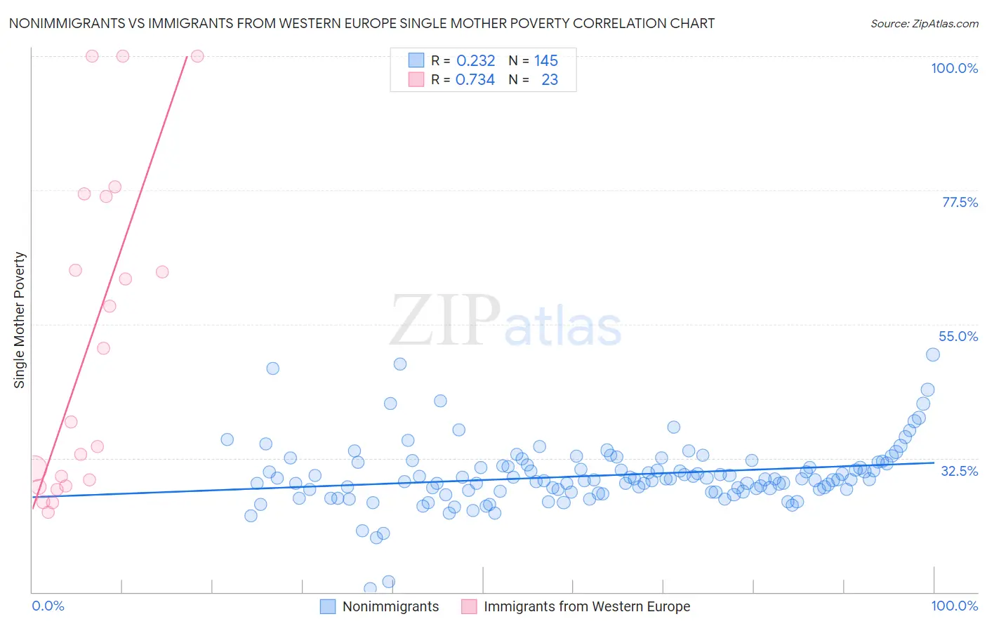 Nonimmigrants vs Immigrants from Western Europe Single Mother Poverty