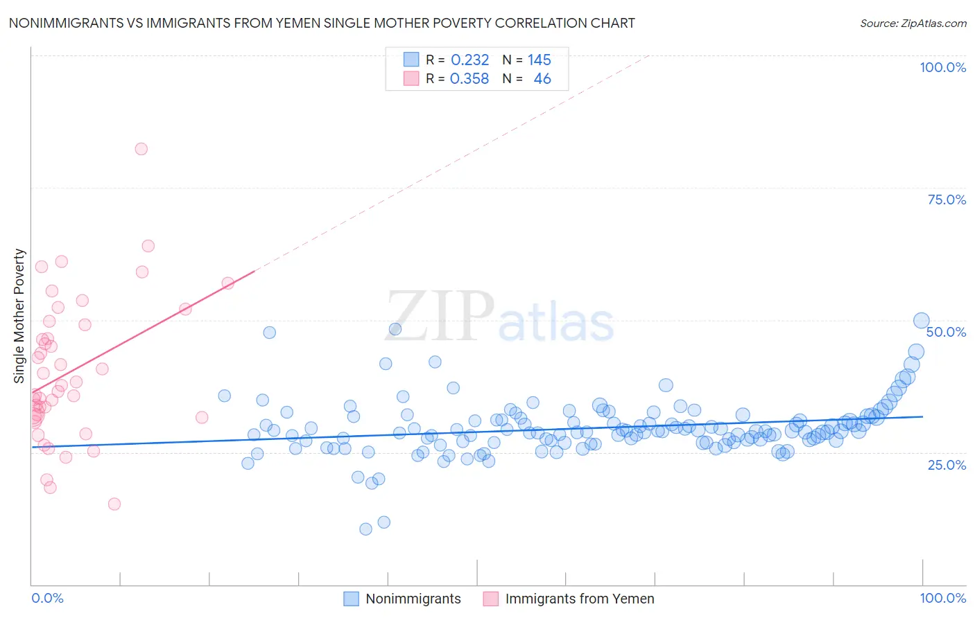 Nonimmigrants vs Immigrants from Yemen Single Mother Poverty
