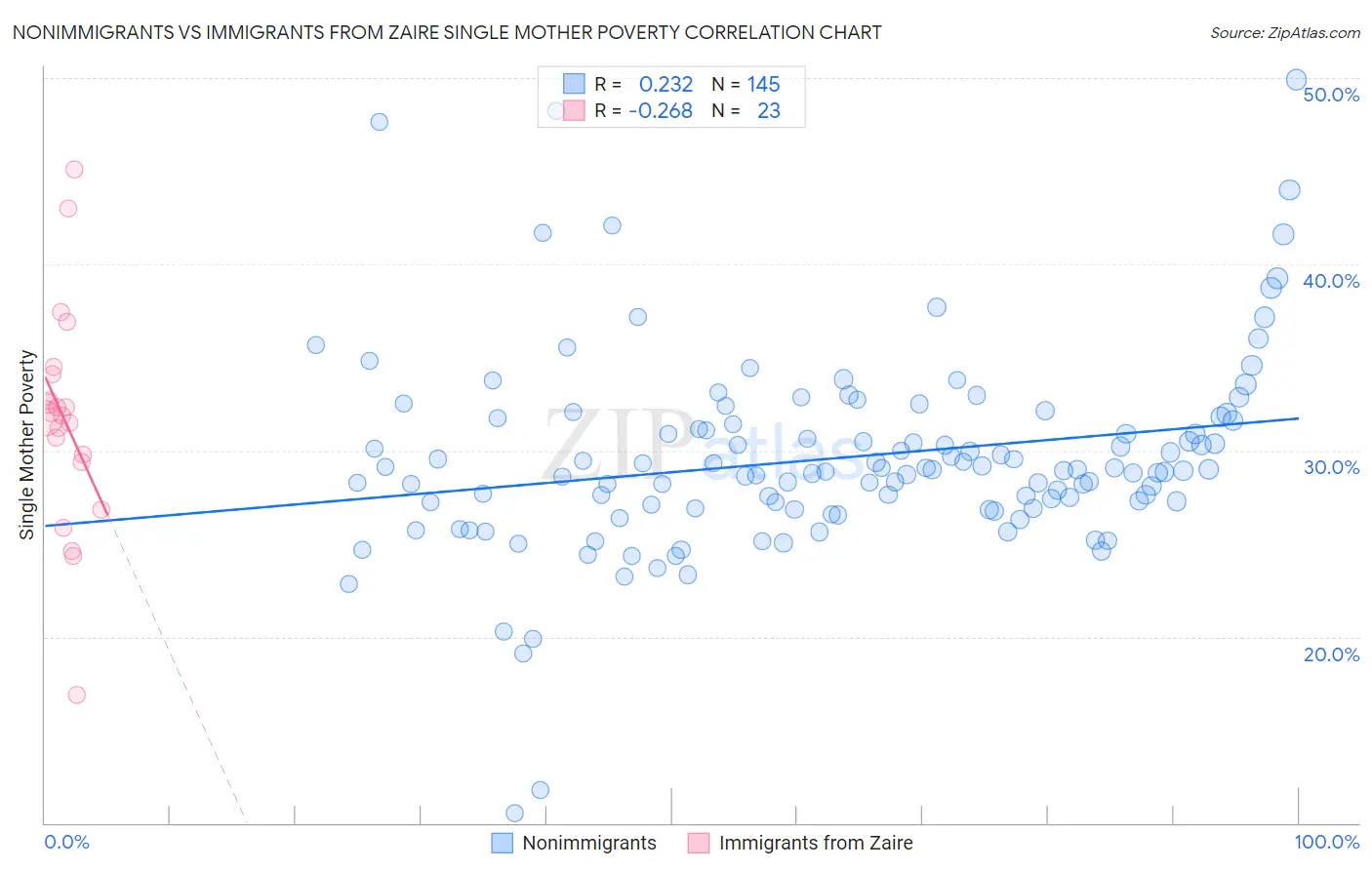 Nonimmigrants vs Immigrants from Zaire Single Mother Poverty