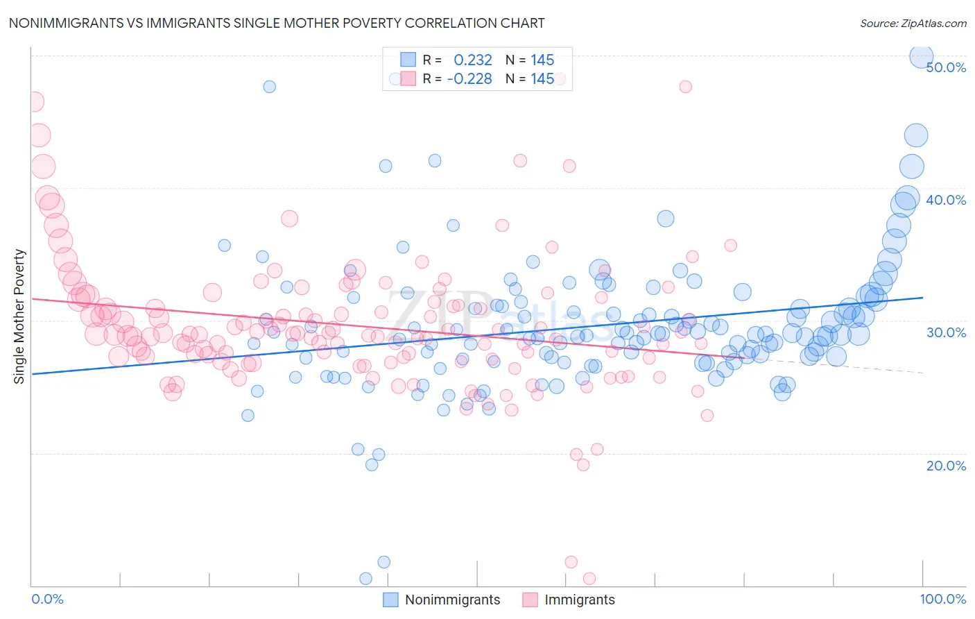 Nonimmigrants vs Immigrants Single Mother Poverty