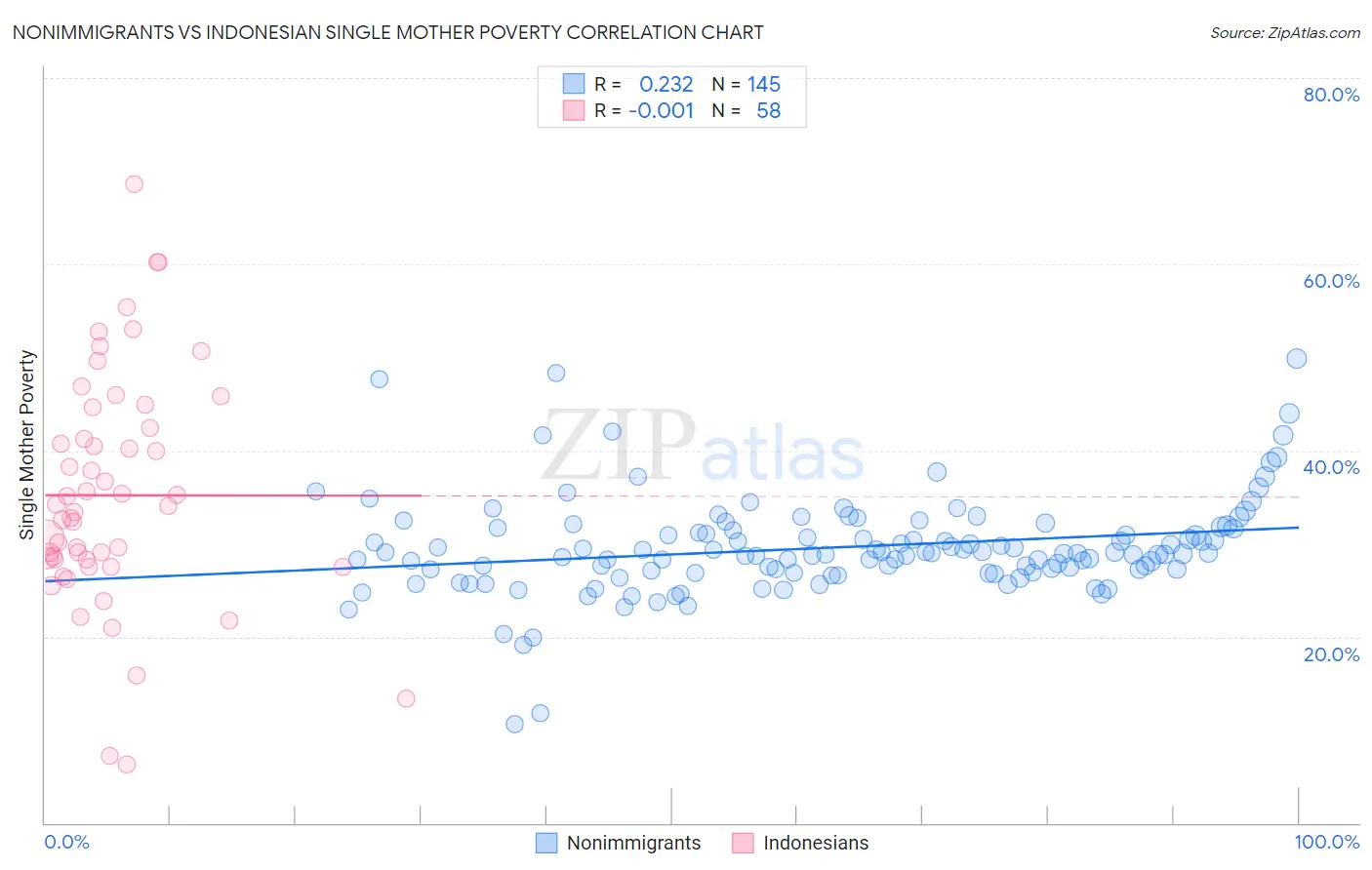 Nonimmigrants vs Indonesian Single Mother Poverty