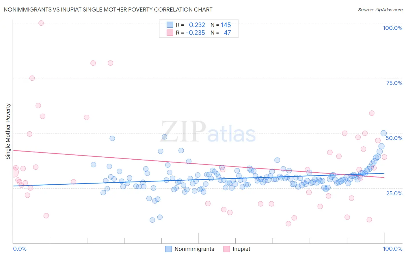 Nonimmigrants vs Inupiat Single Mother Poverty