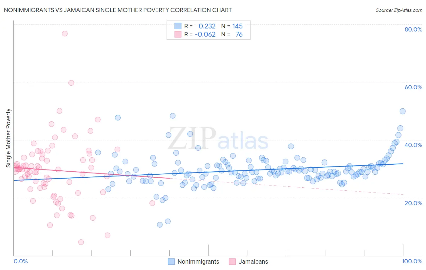 Nonimmigrants vs Jamaican Single Mother Poverty
