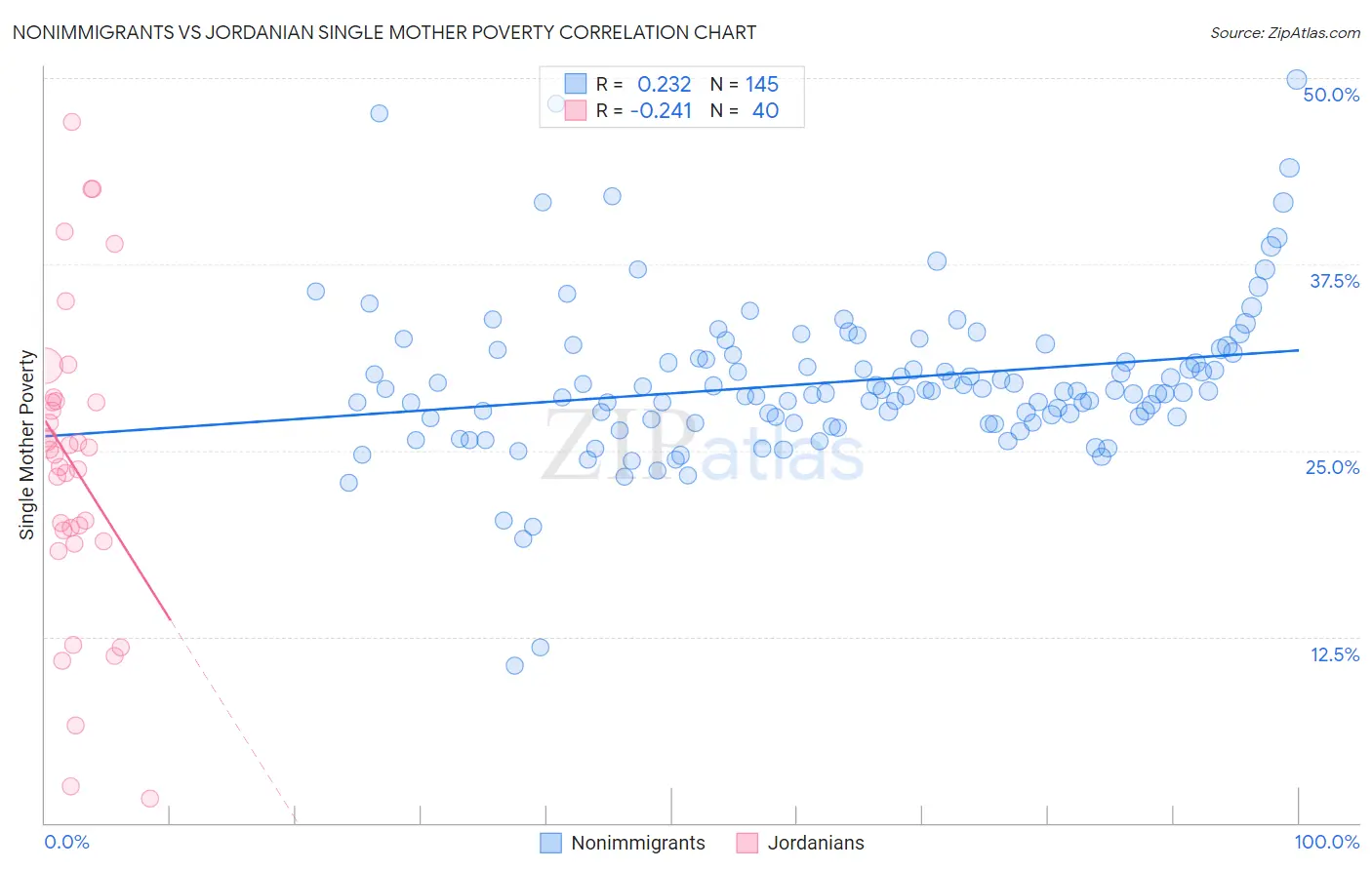 Nonimmigrants vs Jordanian Single Mother Poverty