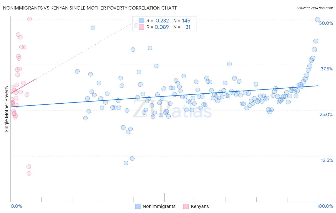 Nonimmigrants vs Kenyan Single Mother Poverty