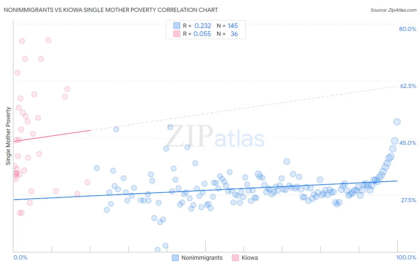 Nonimmigrants vs Kiowa Single Mother Poverty