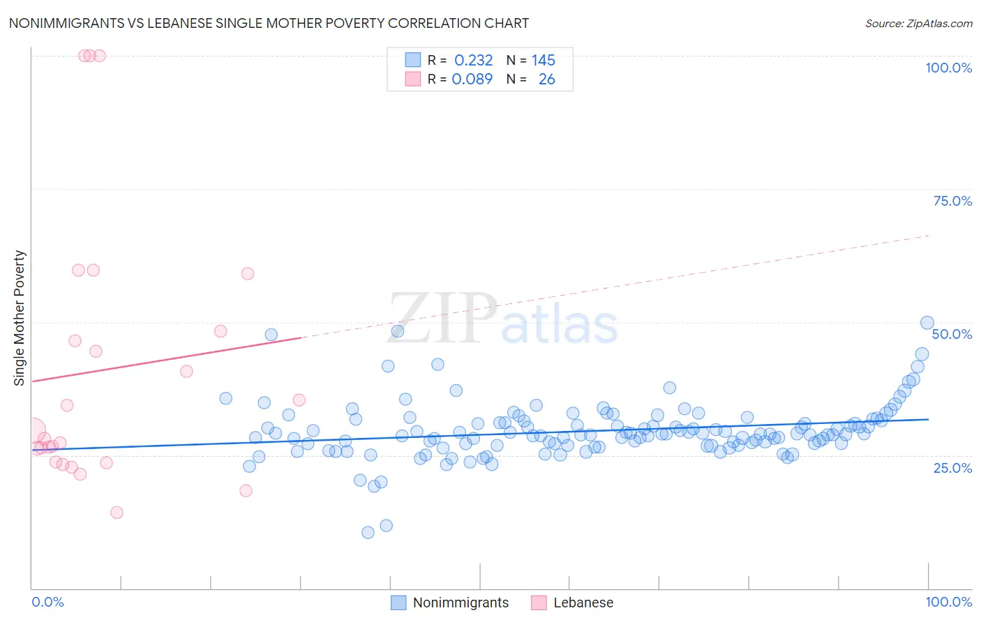 Nonimmigrants vs Lebanese Single Mother Poverty