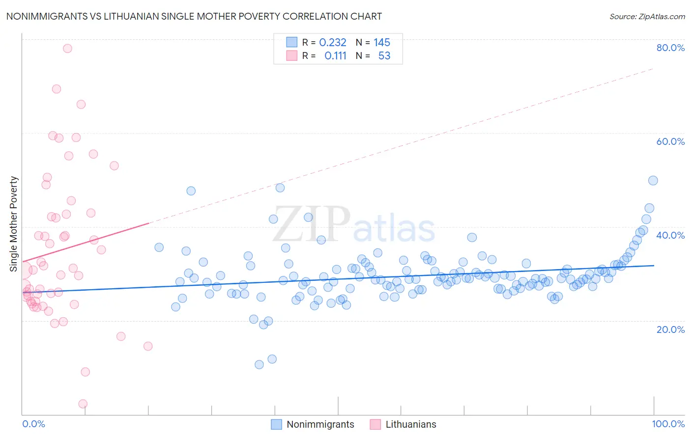 Nonimmigrants vs Lithuanian Single Mother Poverty