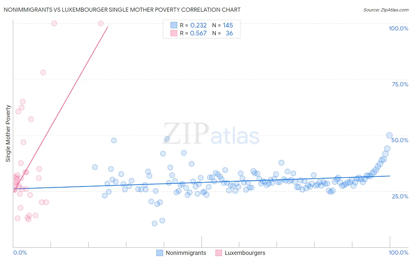 Nonimmigrants vs Luxembourger Single Mother Poverty