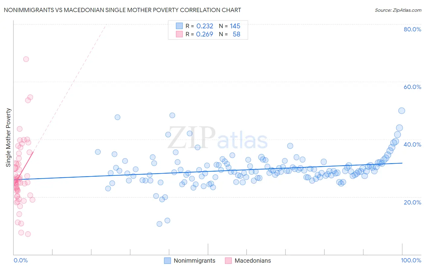 Nonimmigrants vs Macedonian Single Mother Poverty