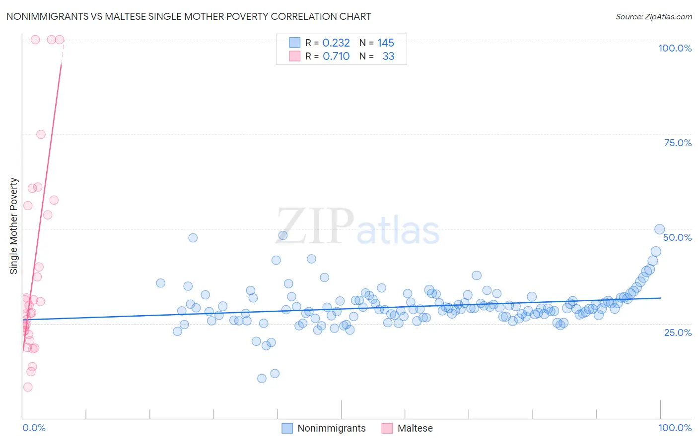 Nonimmigrants vs Maltese Single Mother Poverty